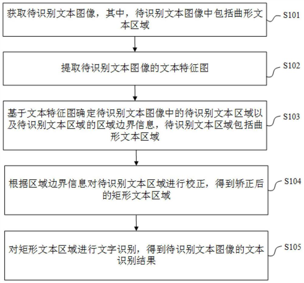 Text recognition method and device, electronic equipment and readable storage medium