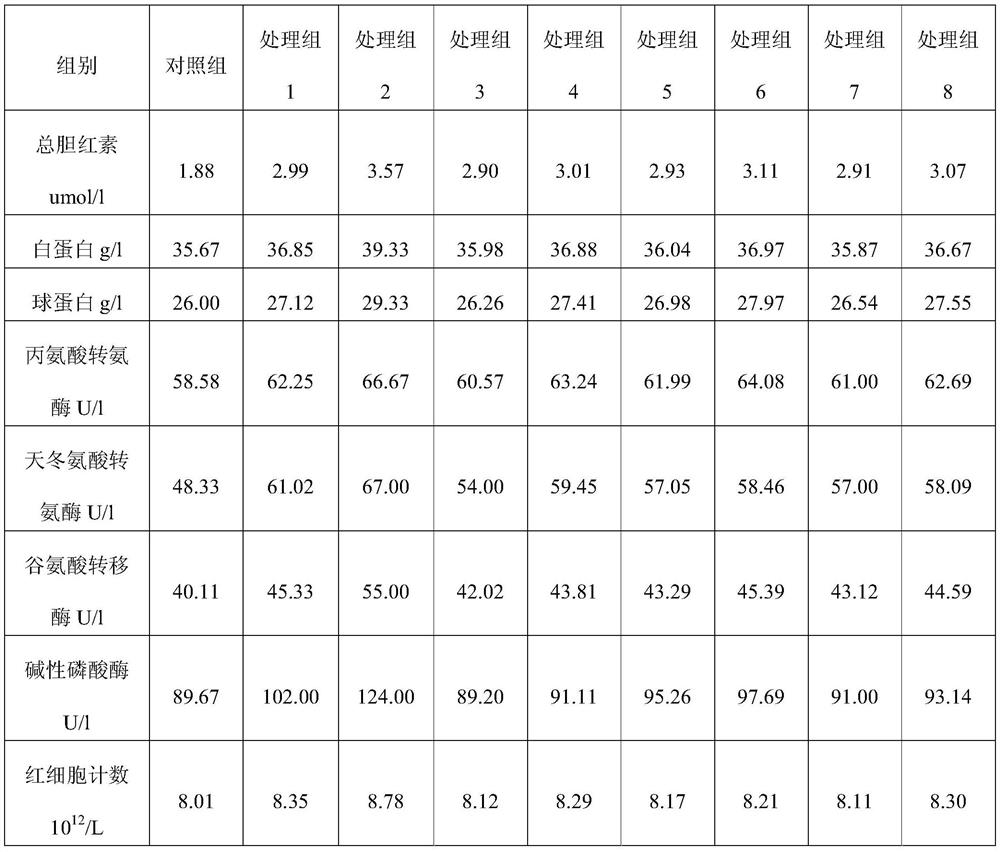 Feed for improving pig blood indexes and application thereof