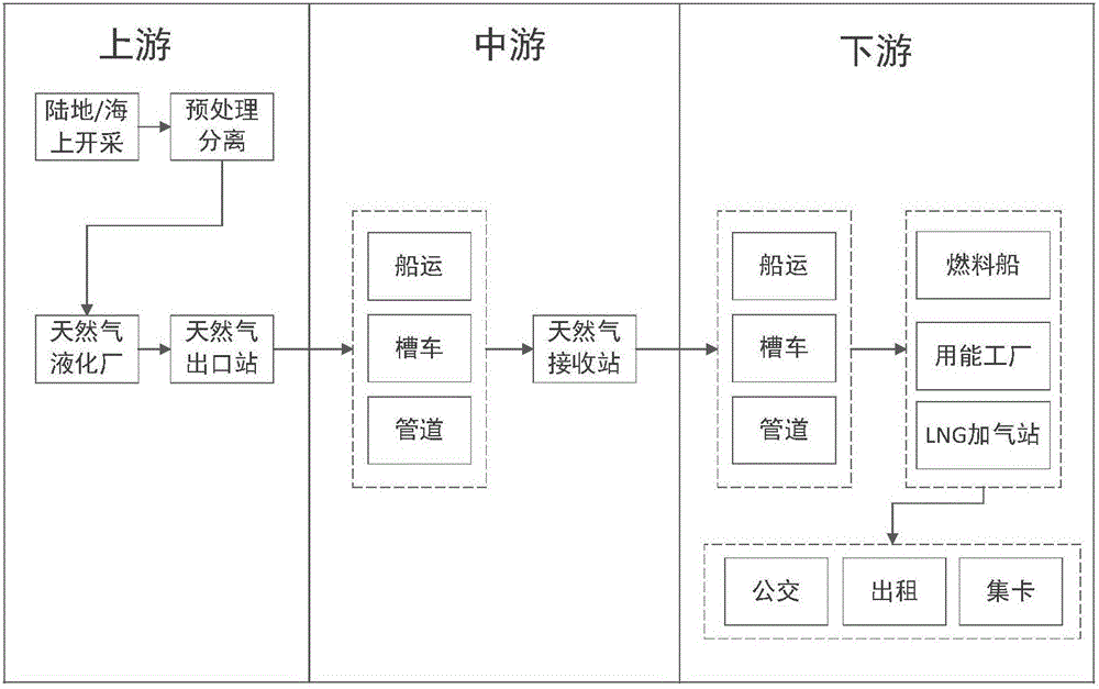 LNG-oriented distribution management system