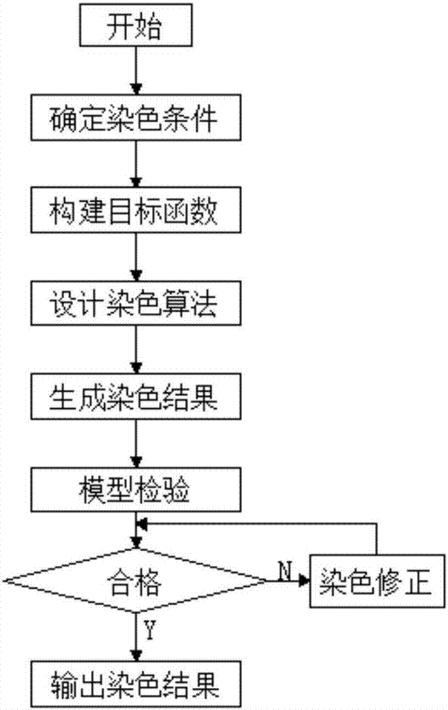 Random graph neighboring point and distinguishable edge coloring algorithm