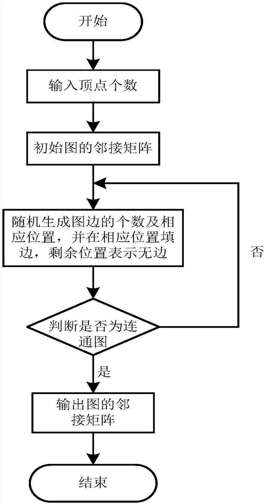 Random graph neighboring point and distinguishable edge coloring algorithm