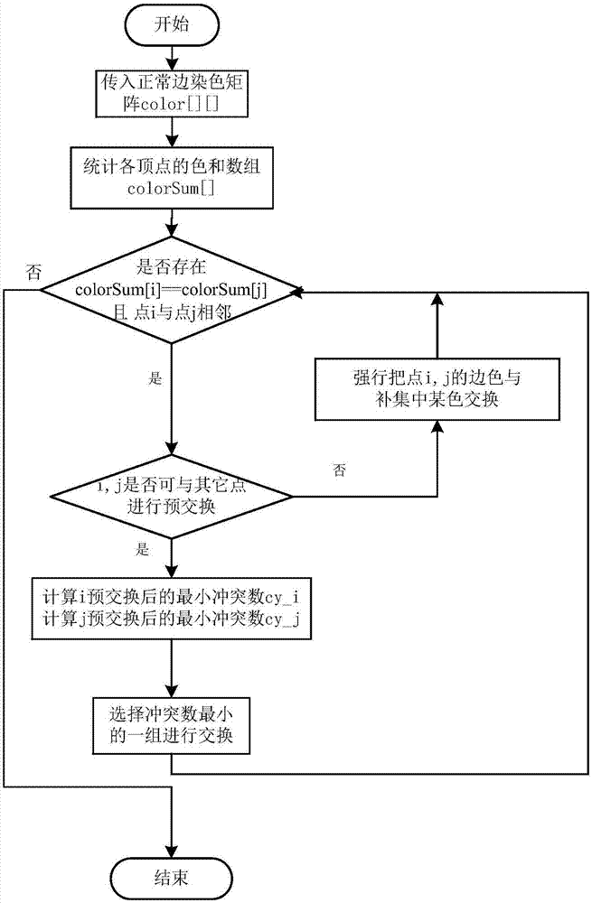 Random graph neighboring point and distinguishable edge coloring algorithm