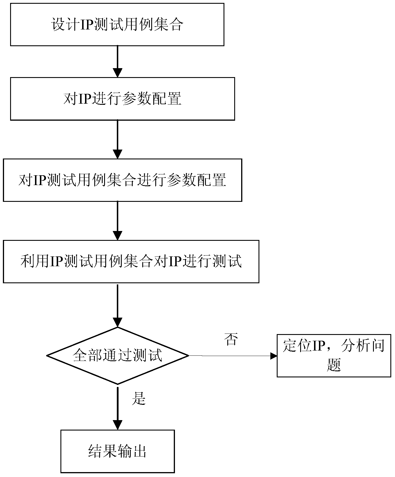 Automatic chip validation method based on parameterized IP test case set