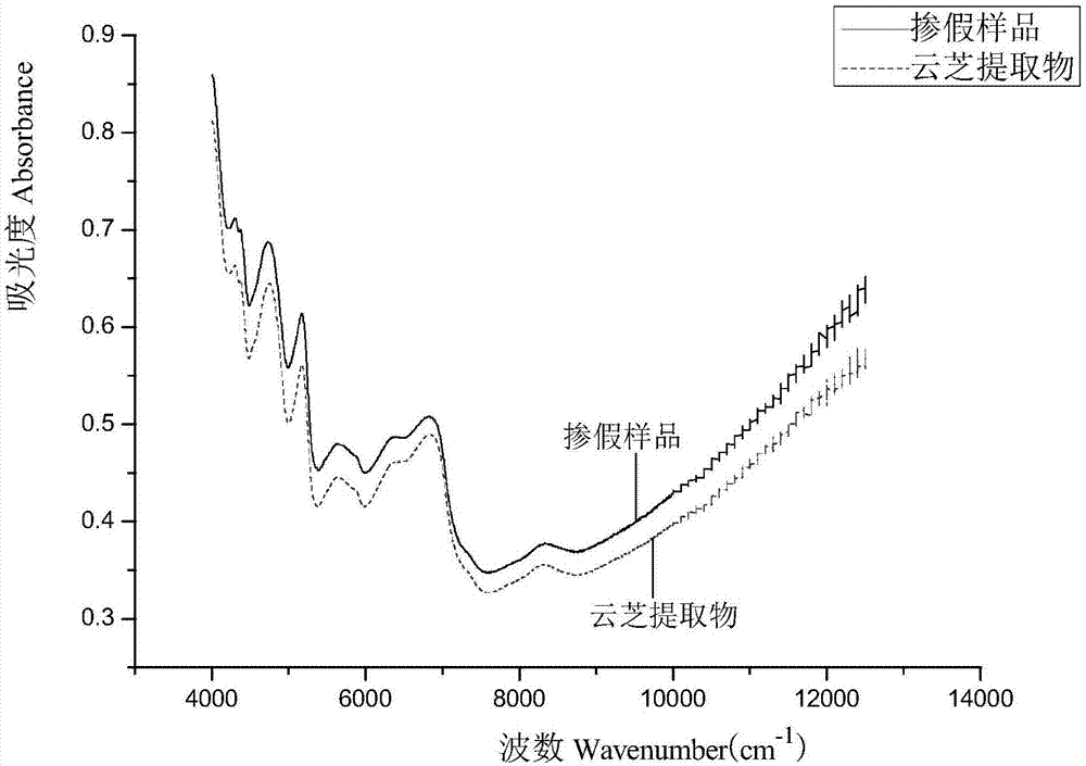 Method for quick harmless recognition of adulterated samples of trametes versicolor extract based on PLS-DA