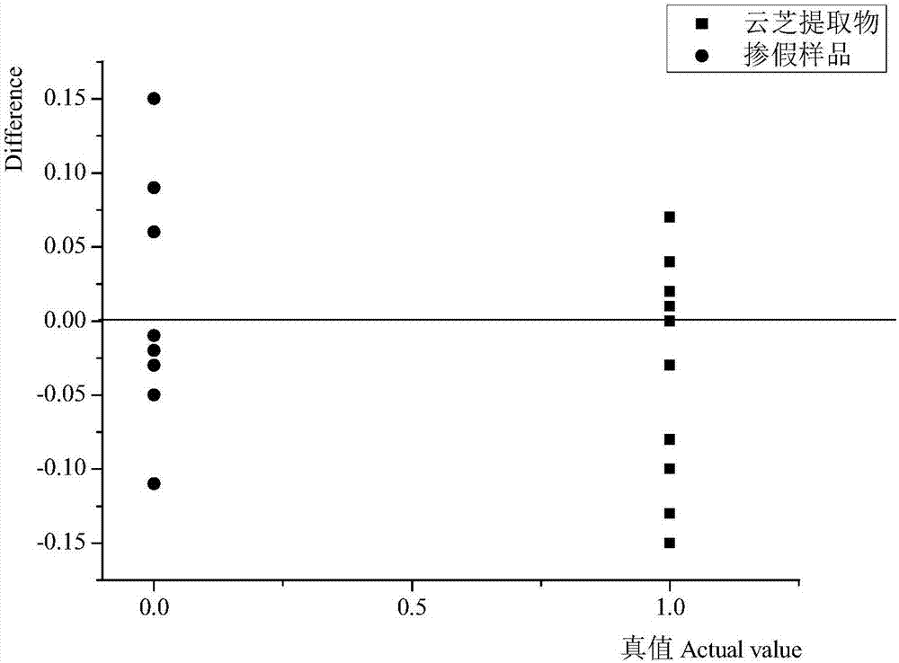 Method for quick harmless recognition of adulterated samples of trametes versicolor extract based on PLS-DA