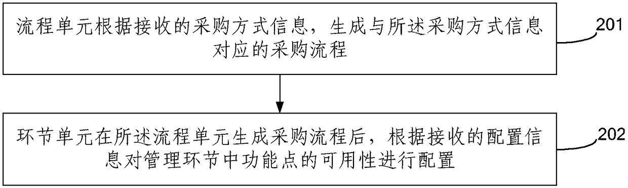 Tendering purchasing management system and method