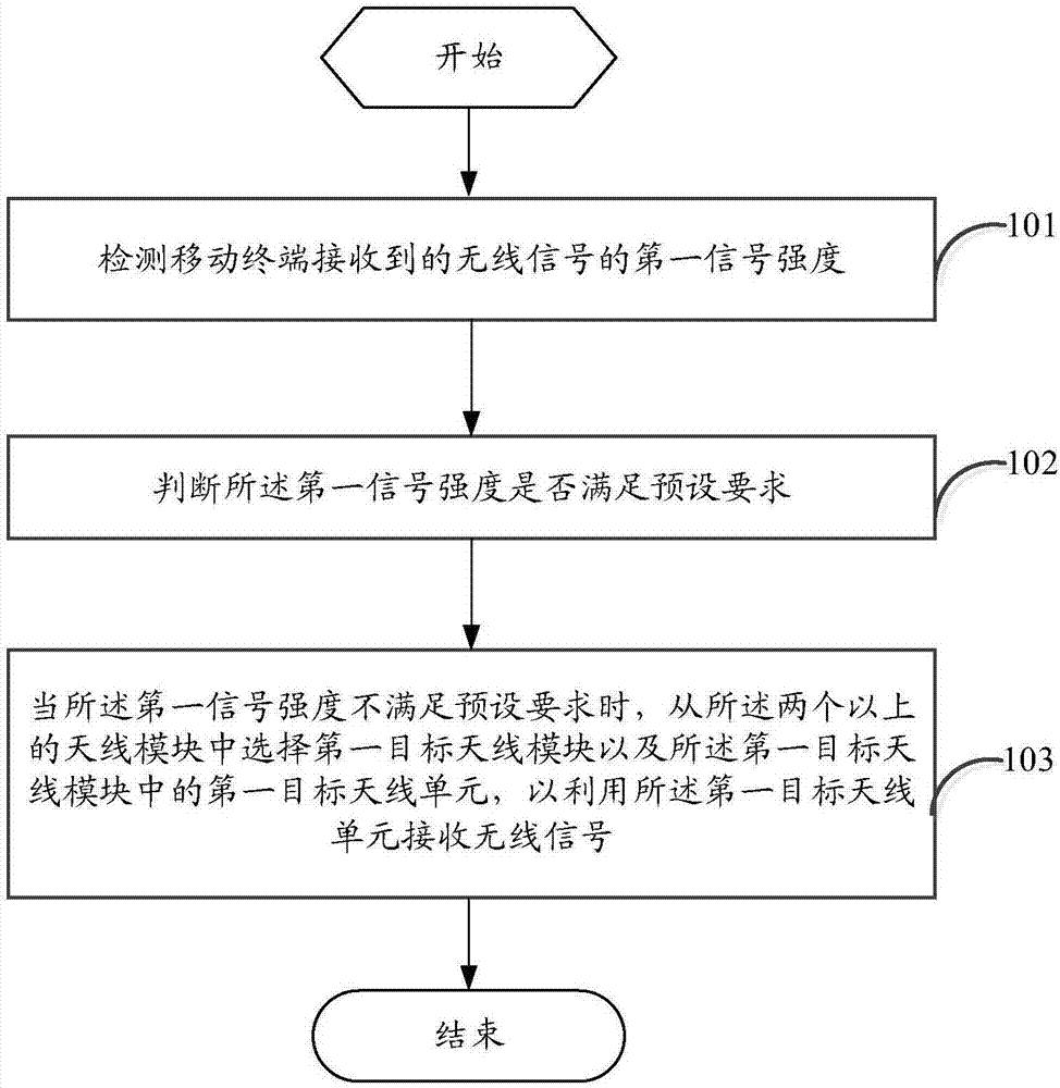 Antenna working mode selection method, mobile terminal and computer readable storage medium