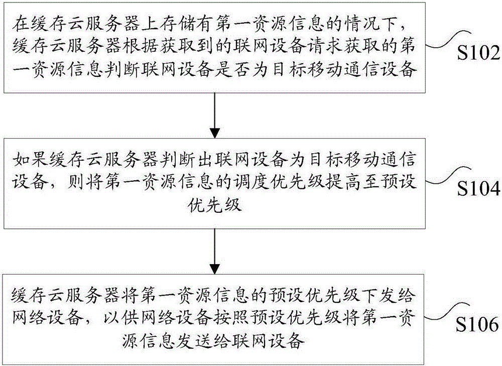 Resource scheduling method and device based on caching platform