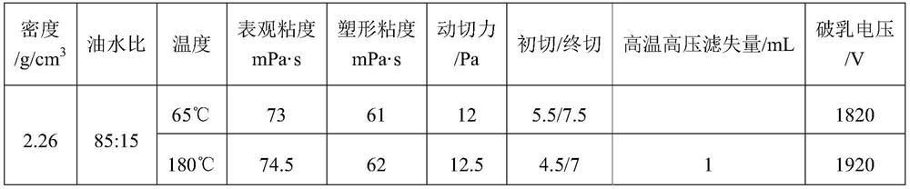 An ultra-high-density environment-friendly gas-to-oil synthetic base drilling fluid and its preparation method