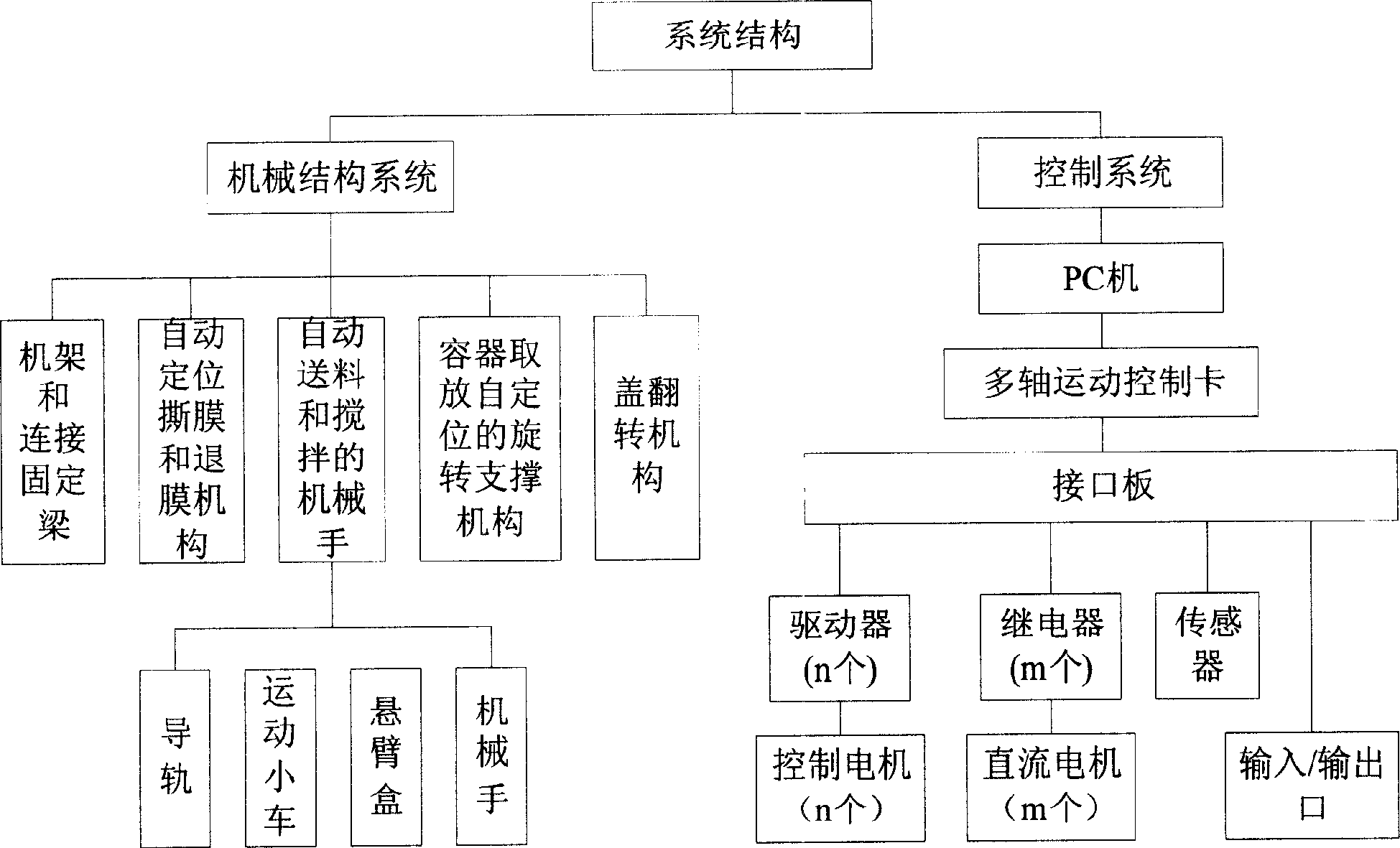 Mechanism for automatic coating removing, blanking and diverse stirring and control device therefor