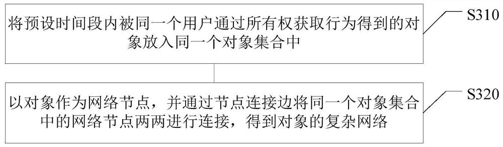 Template recommendation method and device, electronic equipment and computer readable medium