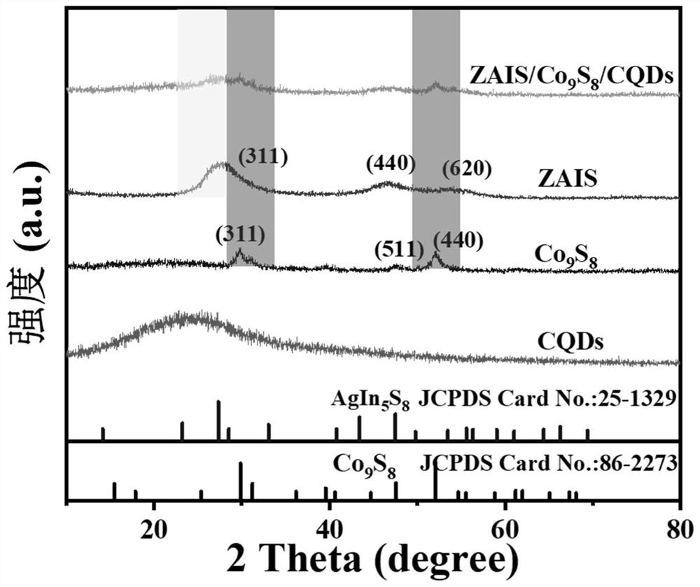 Carbon dot-assisted zn-agin  <sub>5</sub> s  <sub>8</sub> /co  <sub>9</sub> s  <sub>8</sub> Preparation method of quantum dots and application in photohydrolysis for hydrogen production