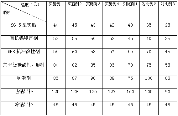 A compound capable of improving the quality and processability of PVC-M pipes and its preparation method