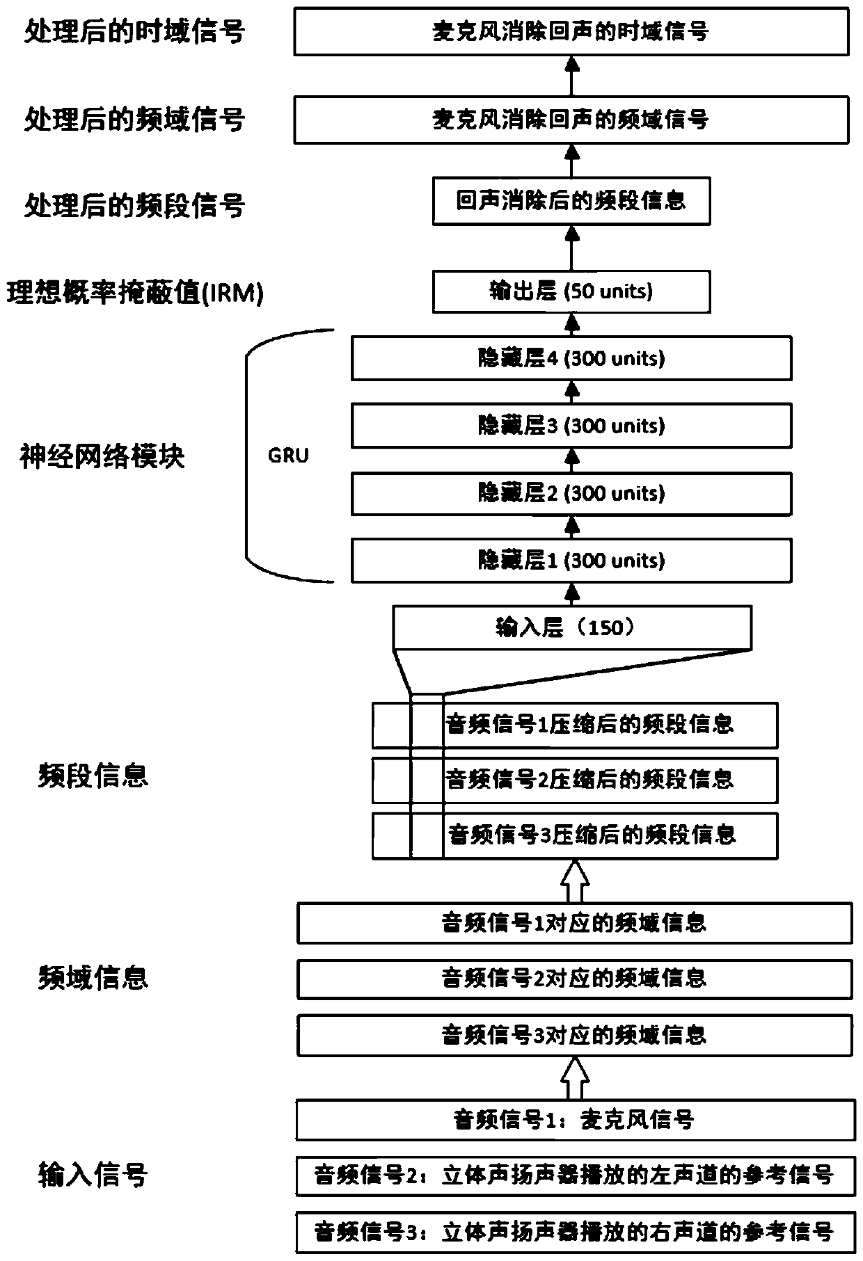 Stereo echo cancellation method and system based on neural network