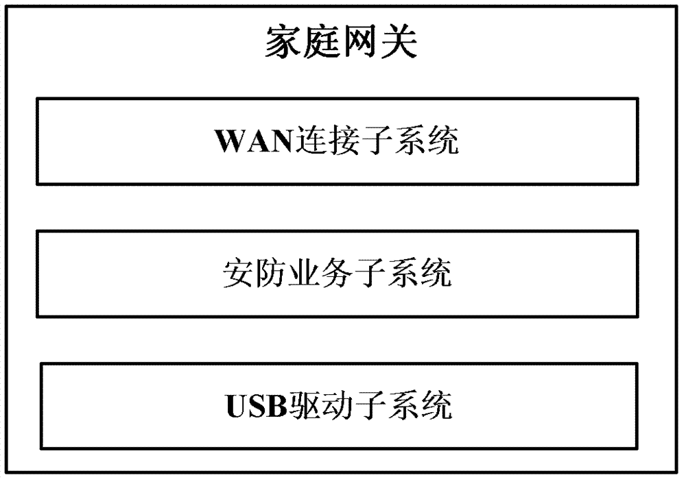 Method and system for achieving security and protection business and home gateway