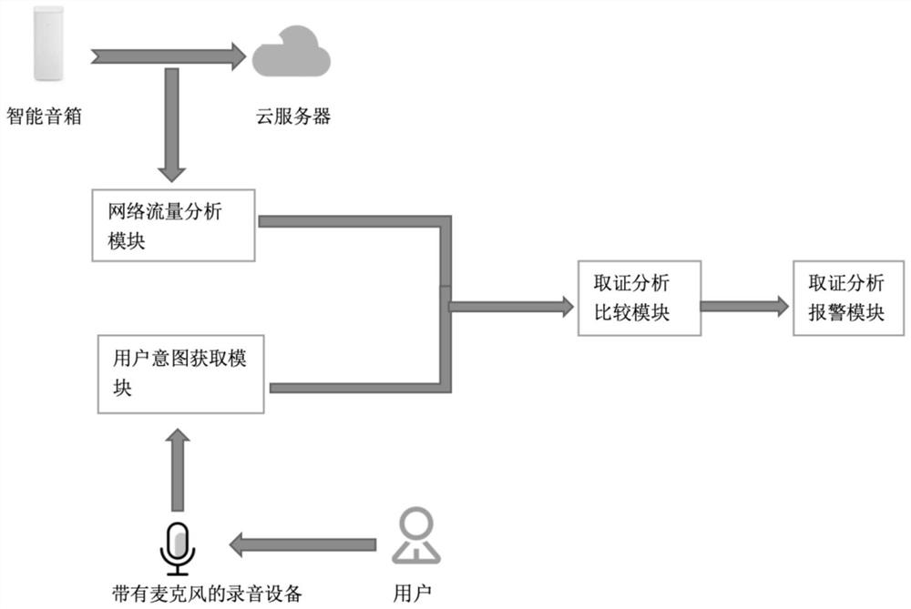 Non-invasive intelligent sound box safety evidence obtaining system and method thereof