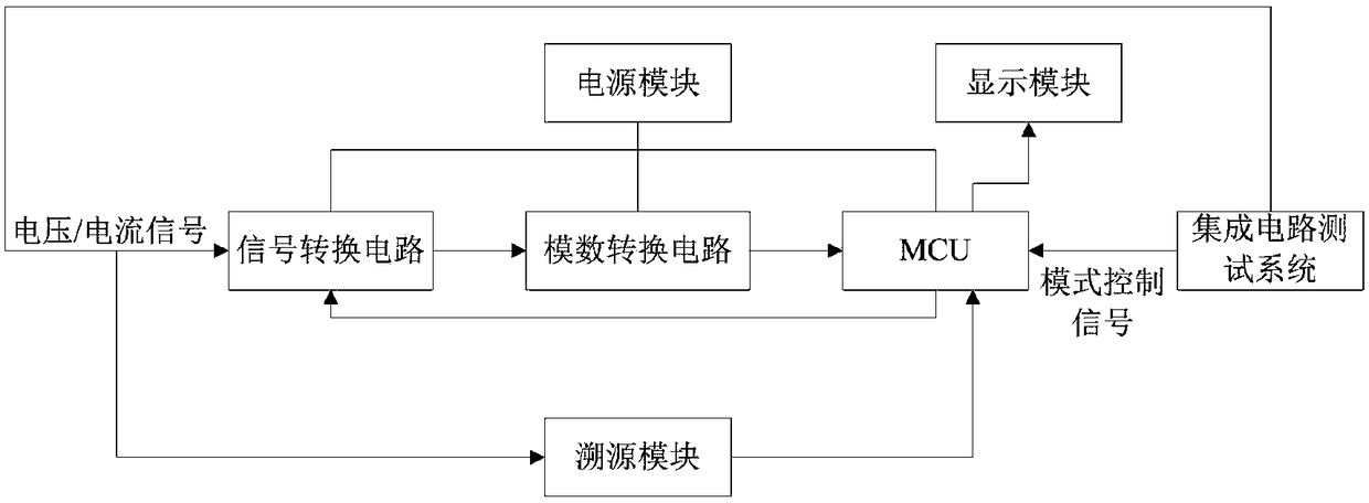 A digital integrated circuit standard sample