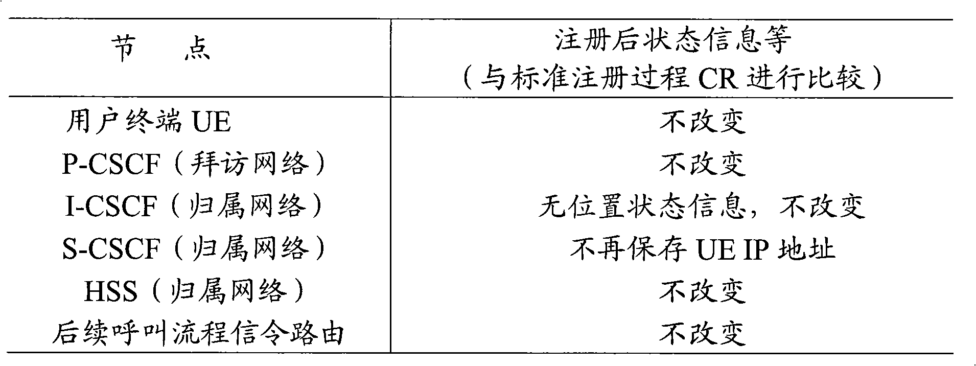 Method for user terminal two stage position management by IP multimedia sub-system