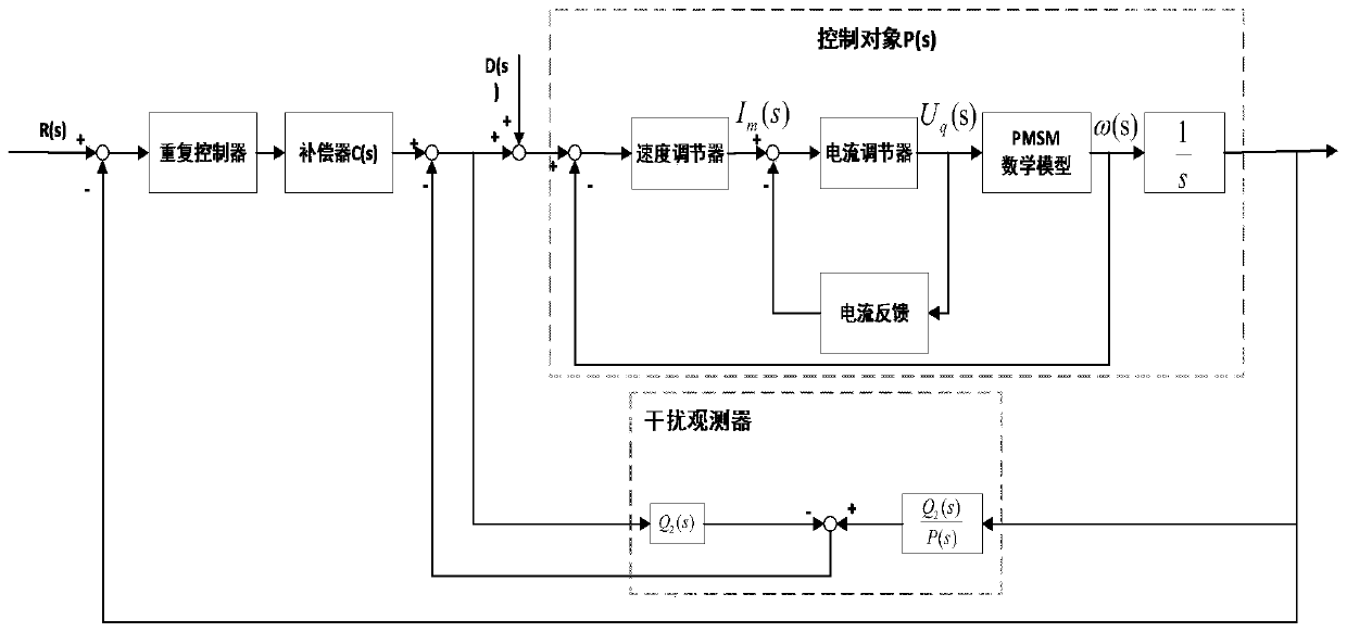 Control Method of Permanent Magnet Synchronous Motor Based on Disturbance Observer and Repetitive Controller