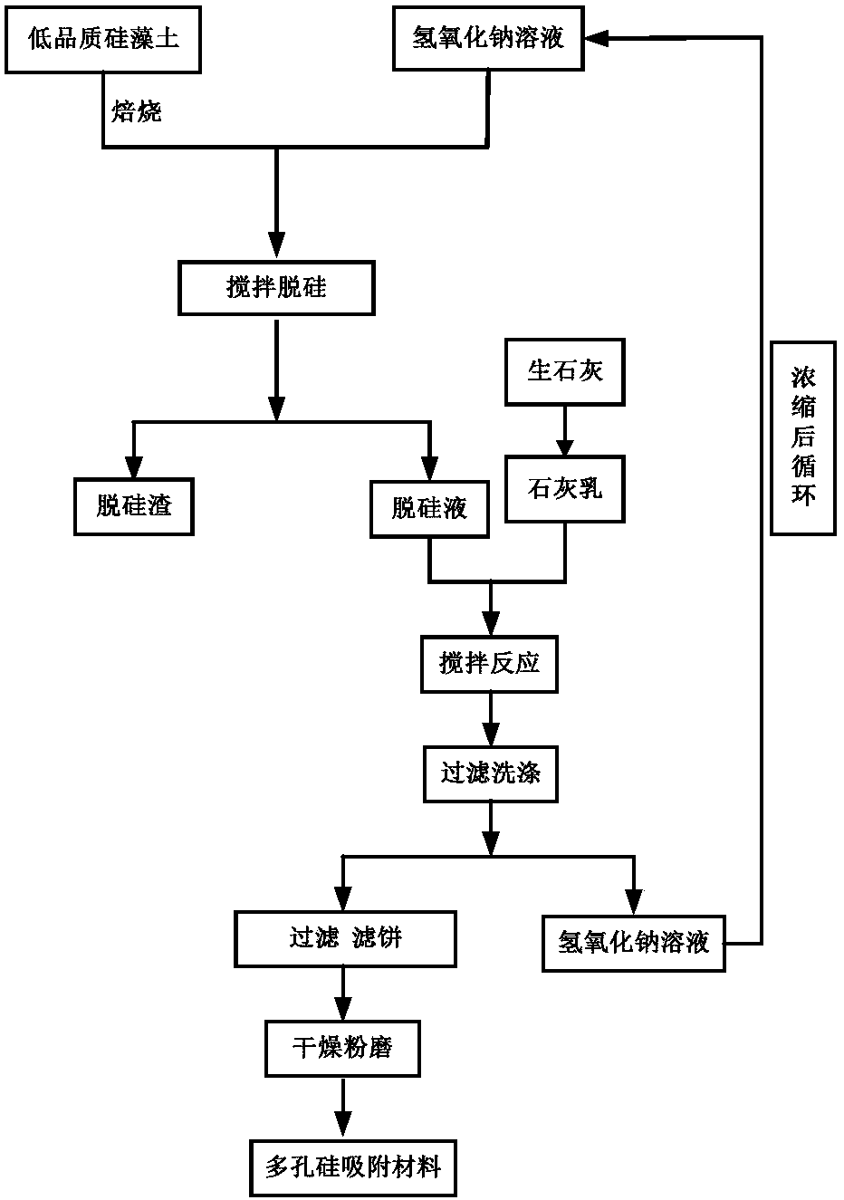 Method for preparing porous silicon adsorption material by using low-grade diatomite and porous silicon adsorption material