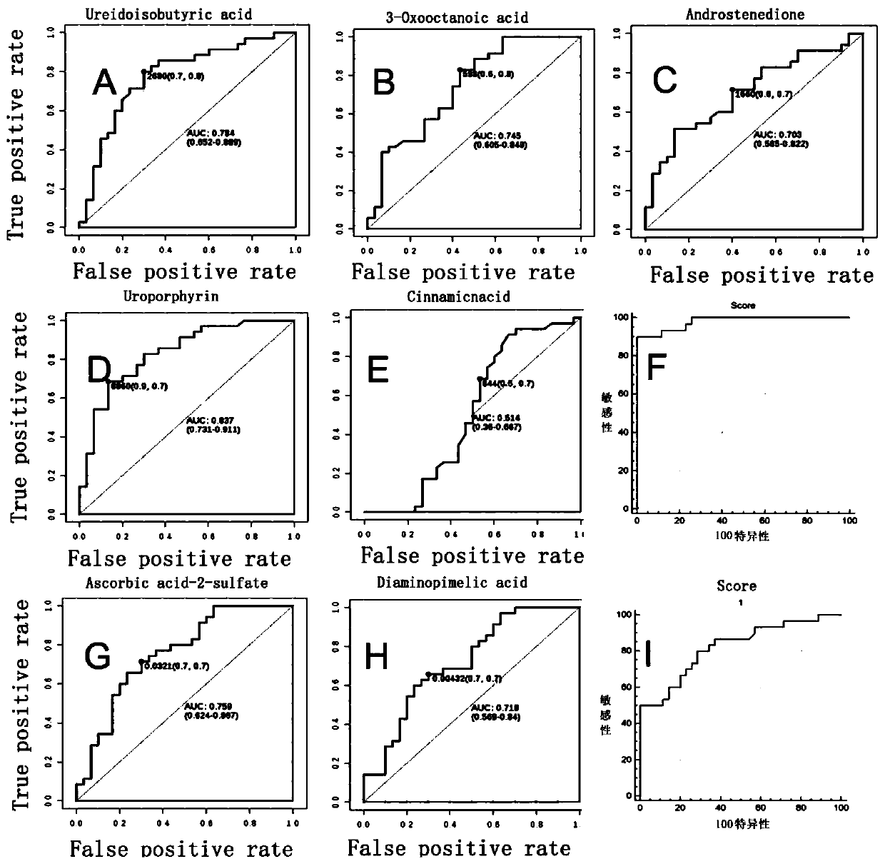 Metabolite composition for pre-operative early warning of kidney delayed graft function of donor donated after cardiac death and screening method of compsition