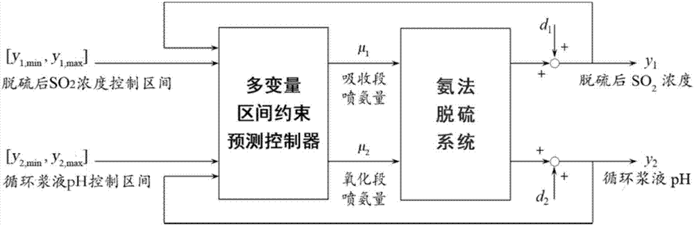 Ammonia desulfurization optimization control method based on multivariable predictive control