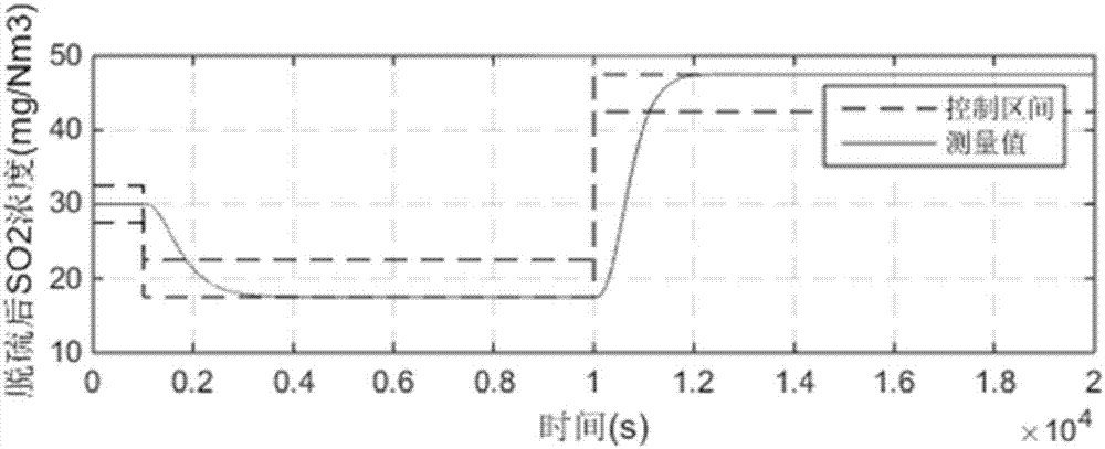 Ammonia desulfurization optimization control method based on multivariable predictive control