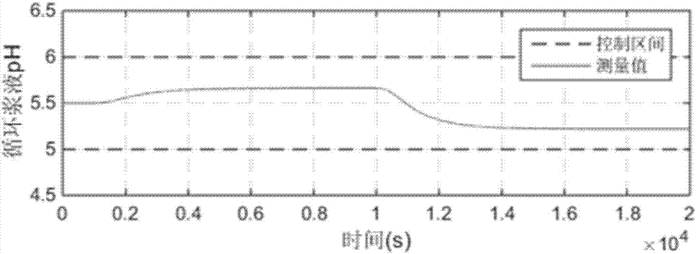 Ammonia desulfurization optimization control method based on multivariable predictive control