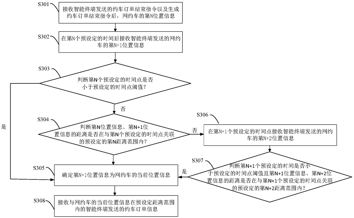 Method and device for positioning net car