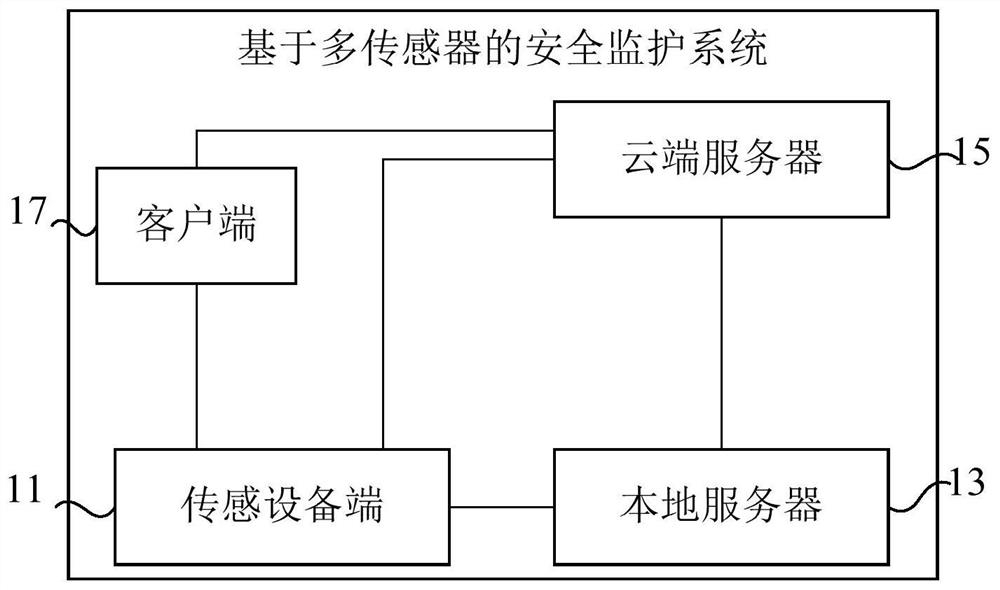 Safety monitoring system based on multi-sensor