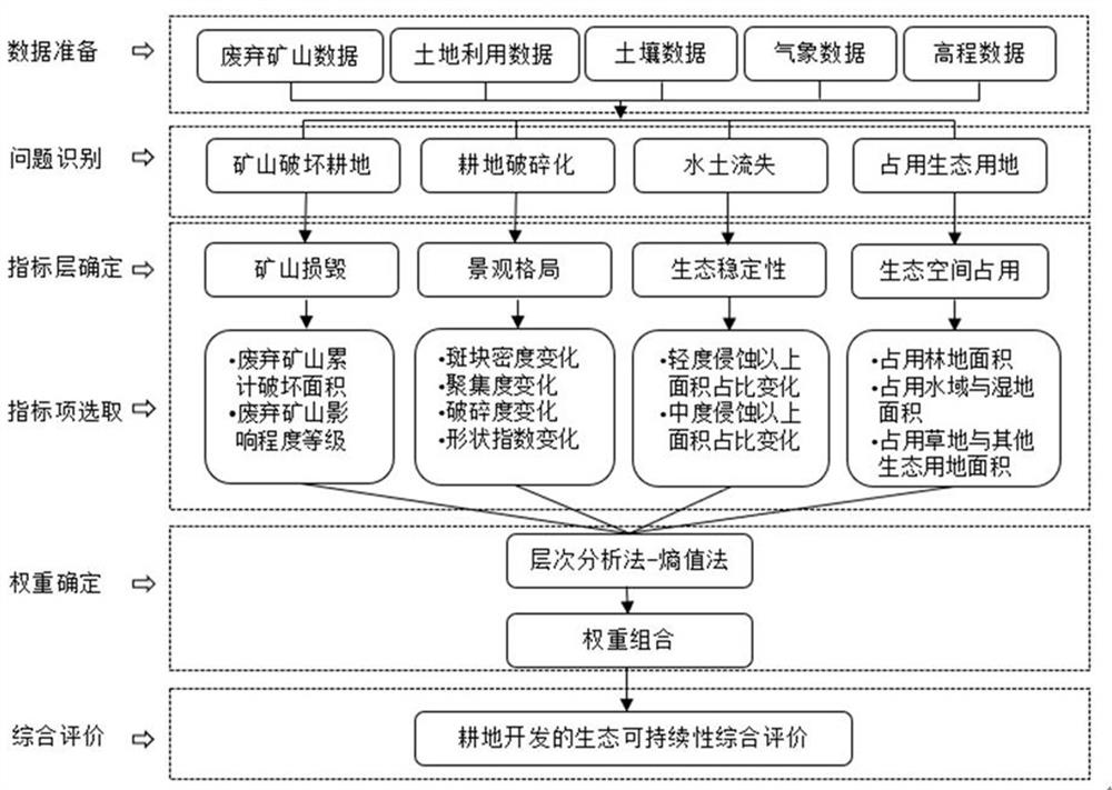 Cultivated land ecological sustainability evaluation method and system