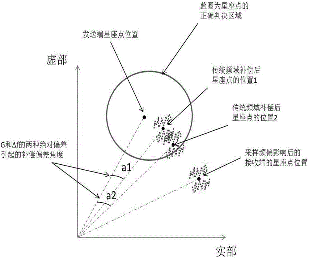 Sampling frequency offset compensation method based on NG-DSL system