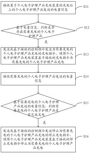 Charging control method and system for personal electronic nursing product