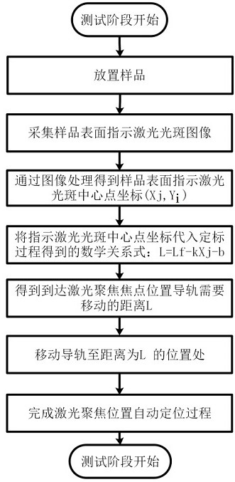 Method and system for automatically positioning laser focusing position