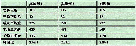 Environment-friendly compound feed for pig and preparation method of environment-friendly compound feed