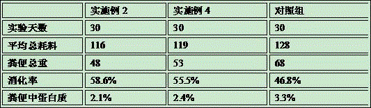 Environment-friendly compound feed for pig and preparation method of environment-friendly compound feed