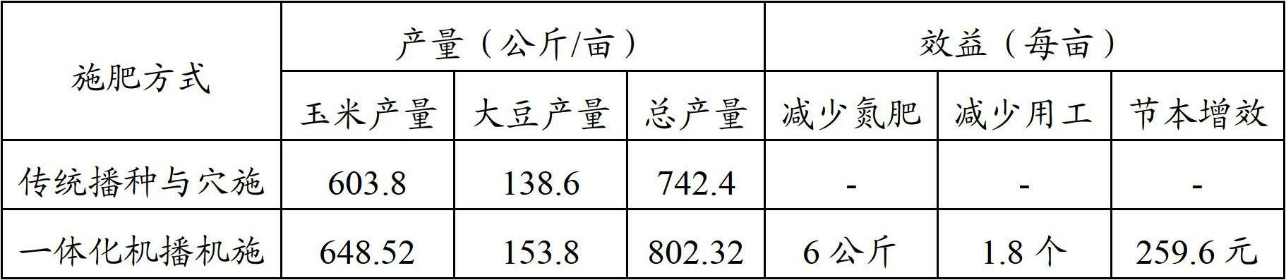 Integral fertilization method for corn and soybean relay intercropping