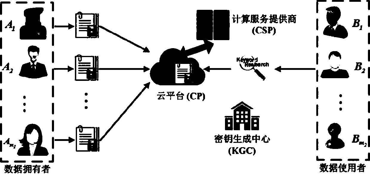 A multi-user multi-keyword sorting searchable encryption system that supports queries in any language