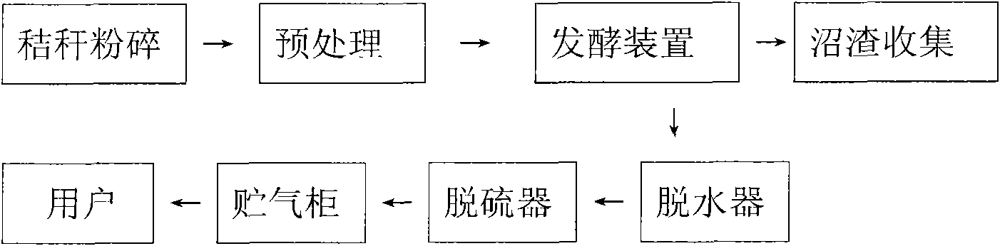 Method for preparing biomass straw biogas and adopted devices thereof