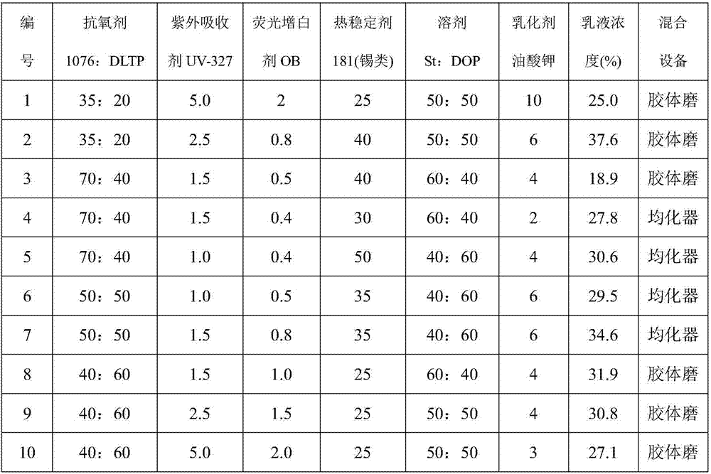 Emulsion composition for improving color of MBS resin powder, and resin prepared therefrom