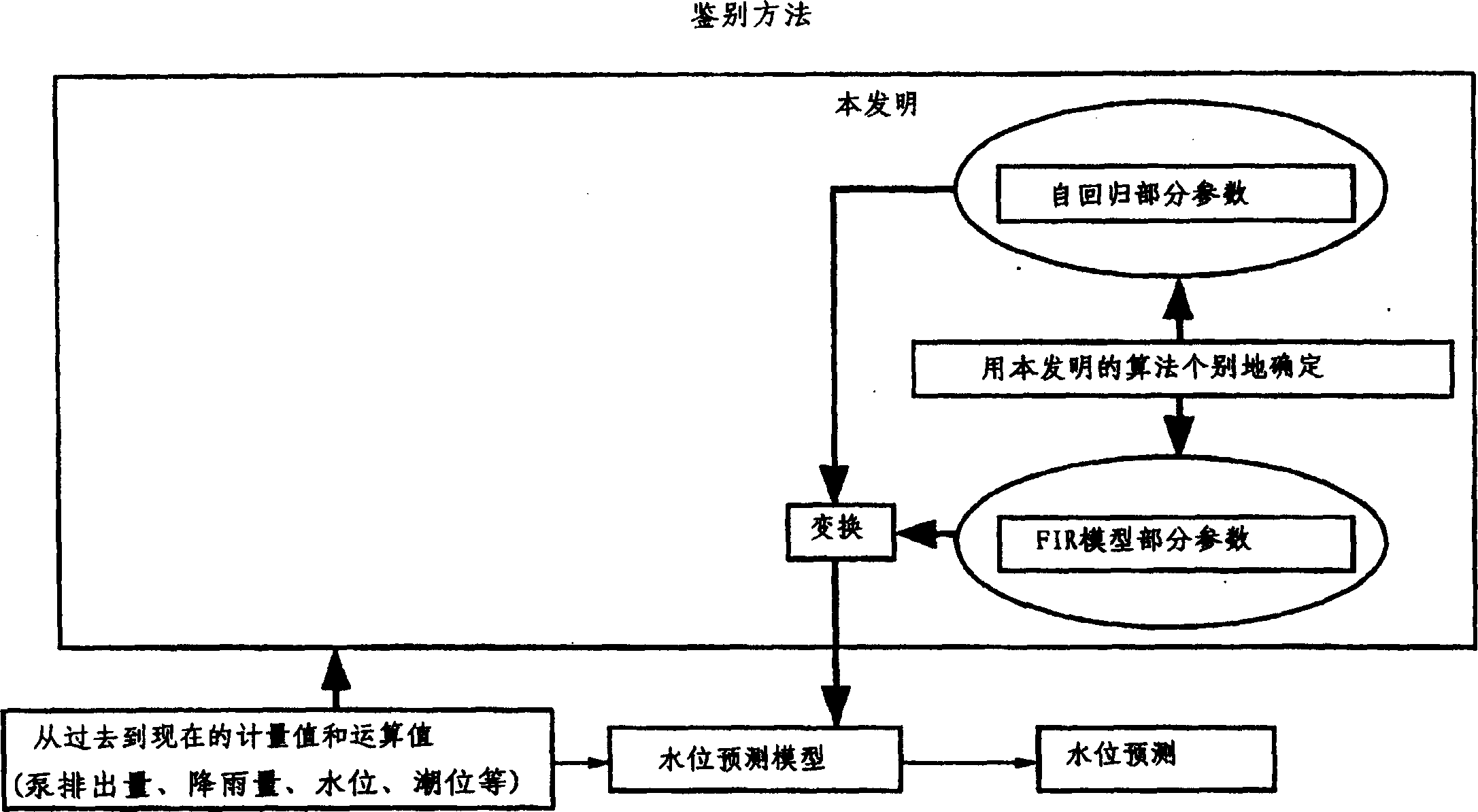 River-level prediction device