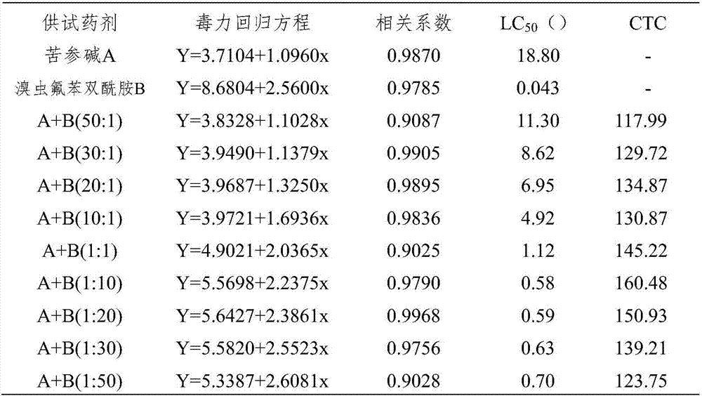 Insecticidal composition containing matrine and flubendiamide and application of insecticidal composition