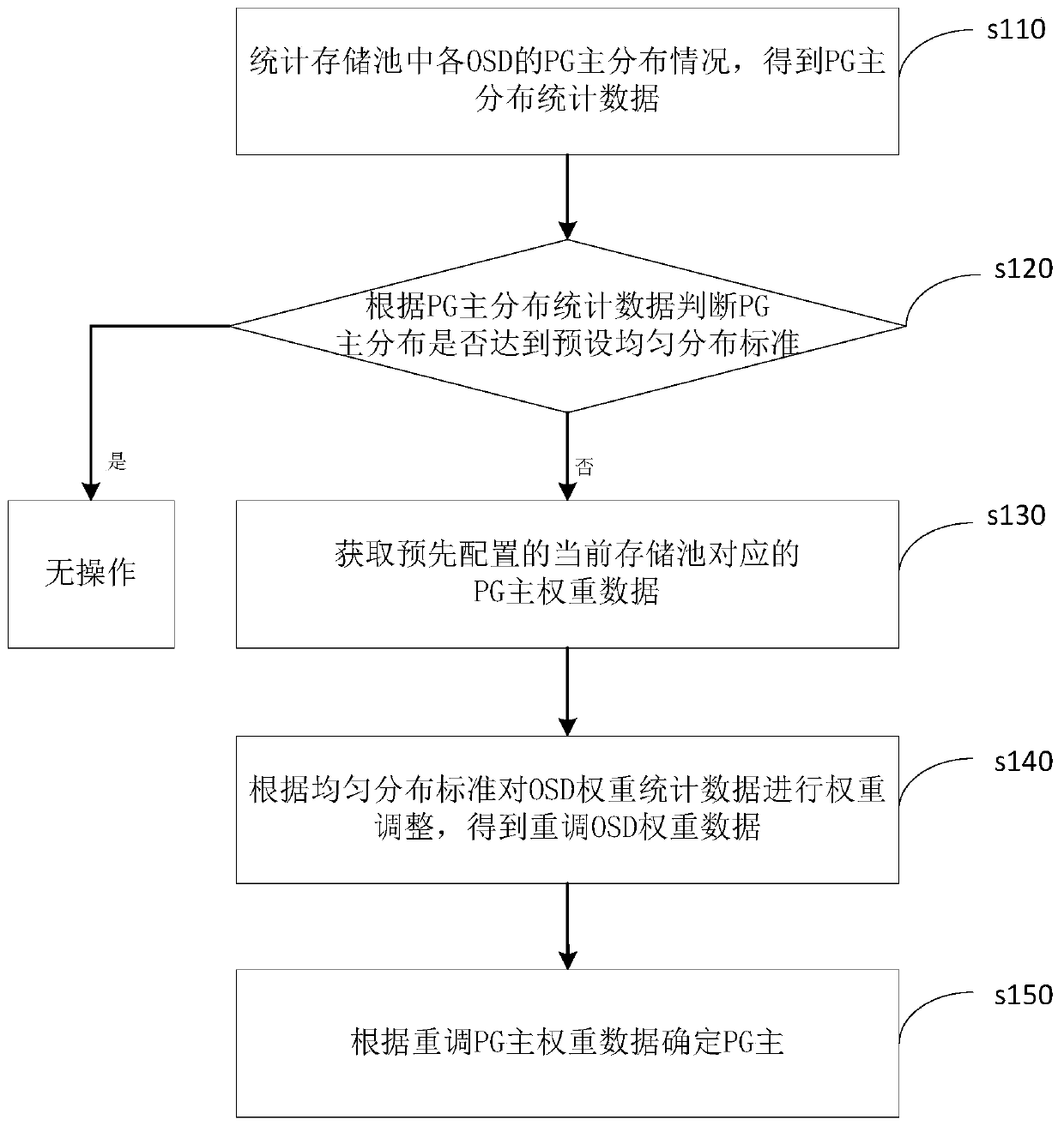 A method, device, equipment, and readable storage medium for determining the master of a storage pool PG