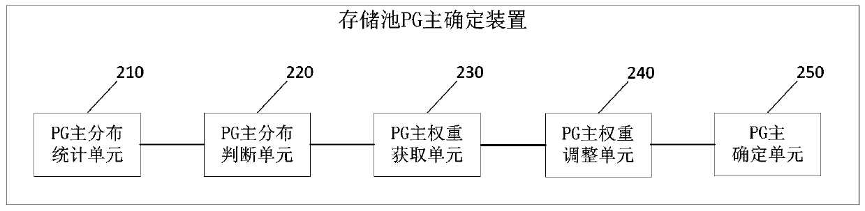 A method, device, equipment, and readable storage medium for determining the master of a storage pool PG