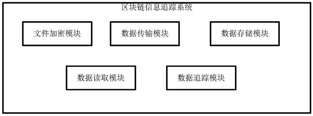 Blockchain information tracking method and system