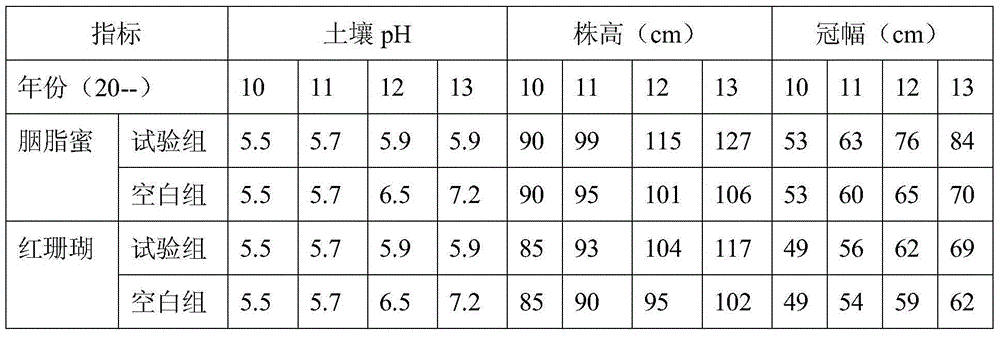 Method for planting evergreen rhododendron in alkaline soil areas