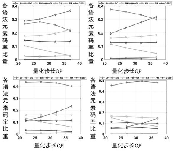 A code rate estimation method and a fast mode decision method based on code rate estimation