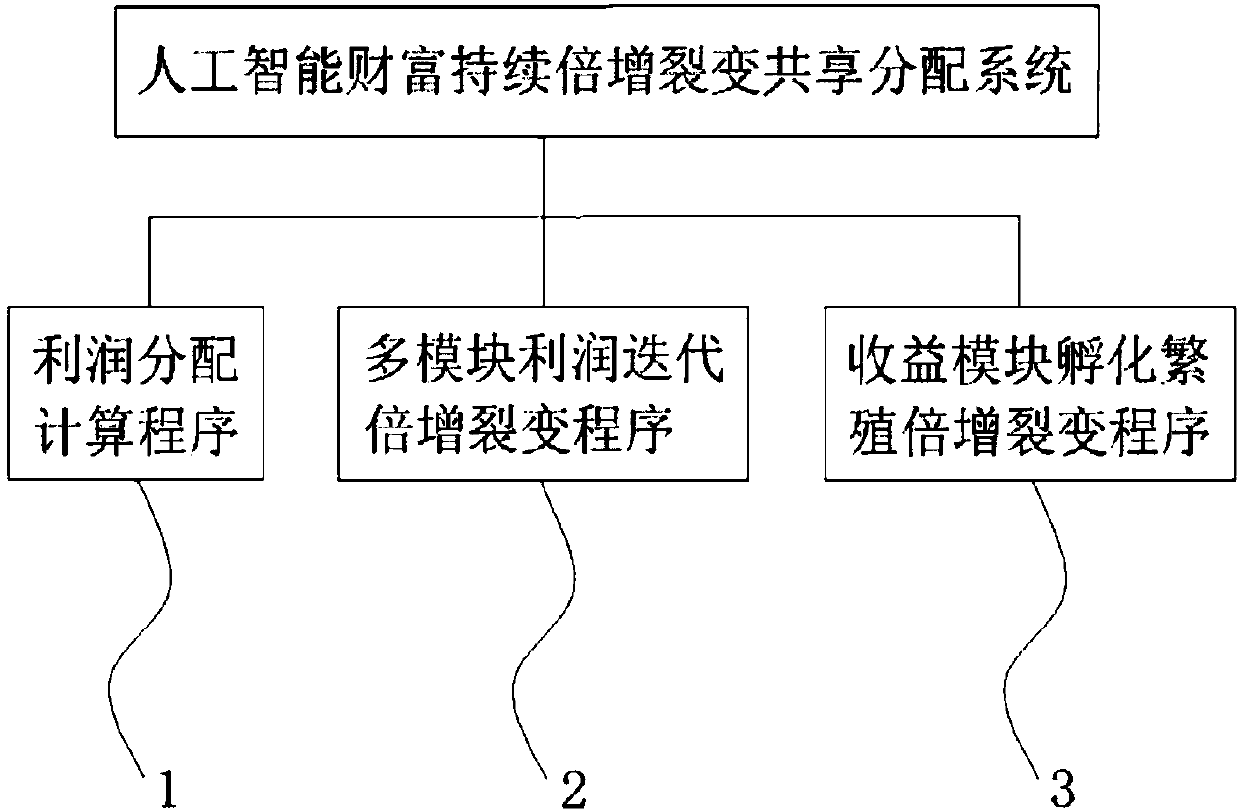 Artificial intelligence wealth continuous multiplication and fission share distribution system and method