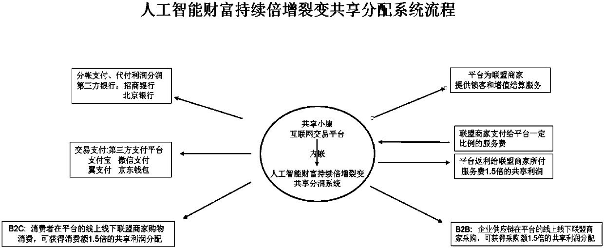 Artificial intelligence wealth continuous multiplication and fission share distribution system and method