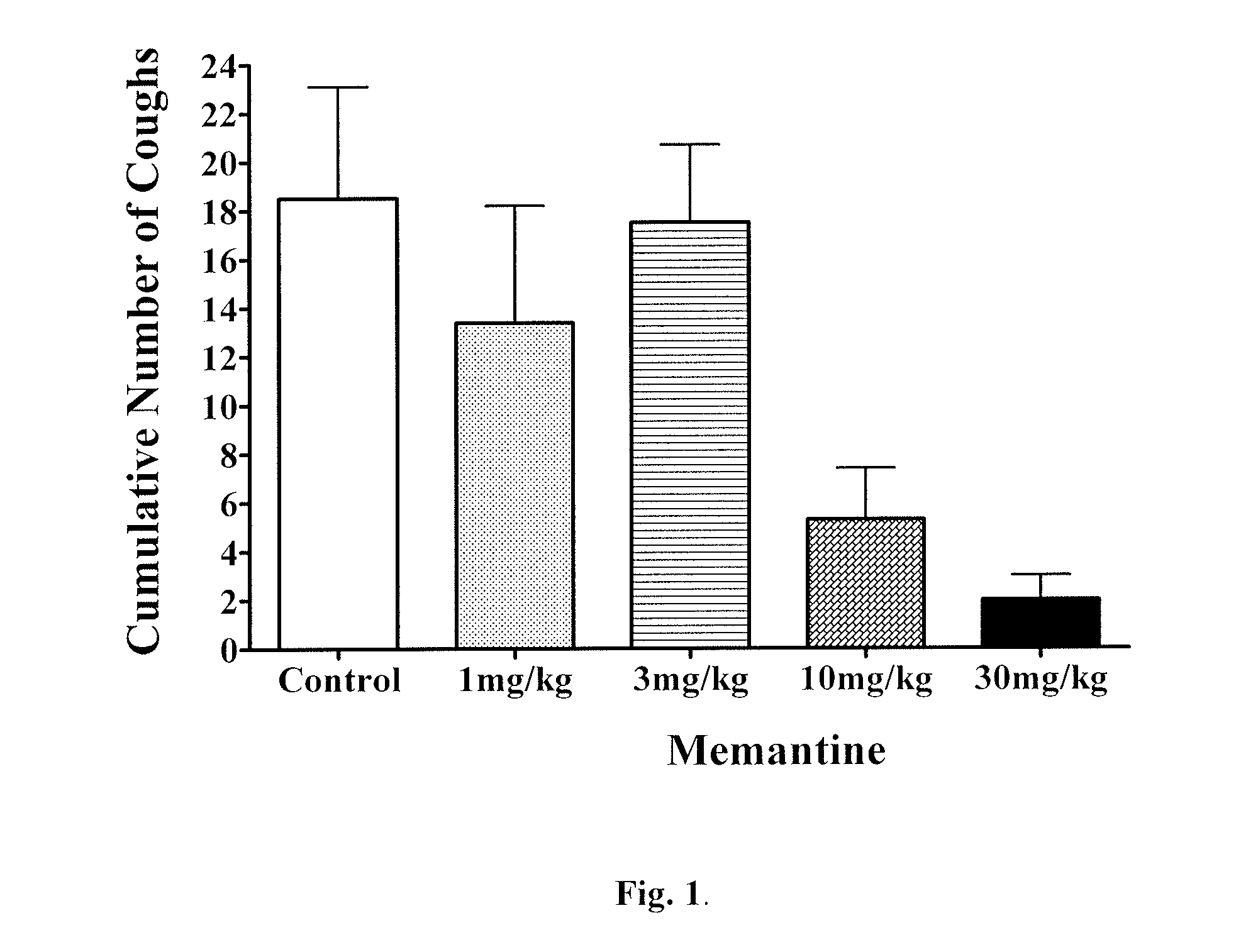 Antitussive compositions comprising memantine